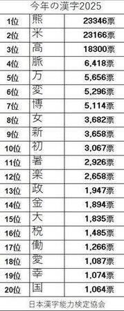 　「今年の漢字」（日本漢字能力検定協会）
