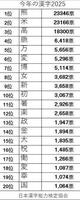 　「今年の漢字」（日本漢字能力検定協会）