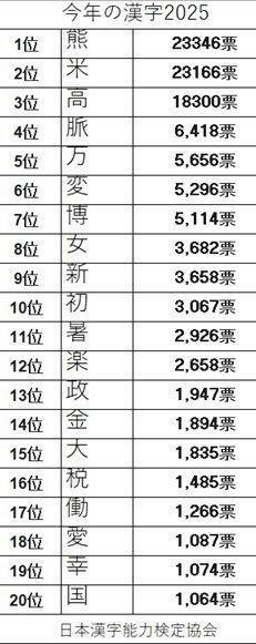 　「今年の漢字」（日本漢字能力検定協会）