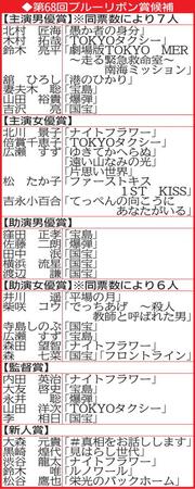 　第６８回ブルーリボン賞の候補