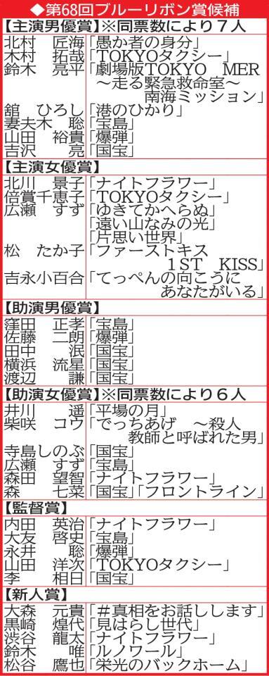 　第６８回ブルーリボン賞の候補