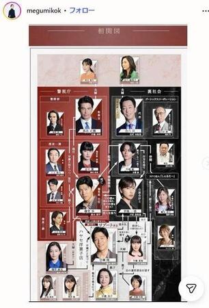 いつの間にか公式ＨＰ相関図に謎女性が　小橋めぐみインスタグラム＠ｍｅｇｕｍｉｋｏｋ