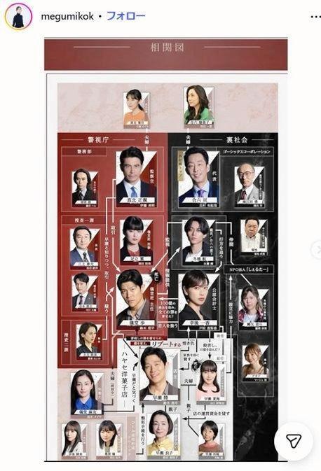 いつの間にか公式ＨＰ相関図に謎女性が　小橋めぐみインスタグラム＠ｍｅｇｕｍｉｋｏｋ