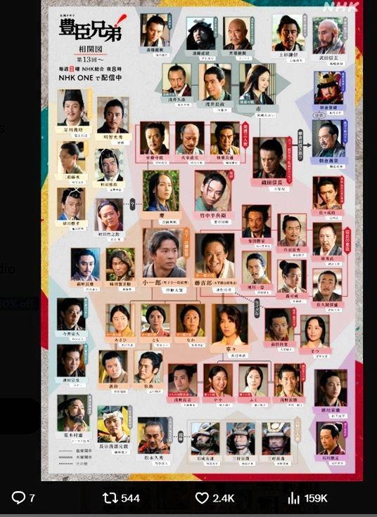 相関図に密会男が顔出し登場　ＮＨＫ「豊臣兄弟！」Ｘ（ツイッター）＠ｎｈｋ＿ｔｏｙｏｔｏｍｉ