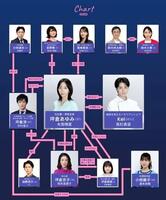 「今夜、秘密のキッチンで」相関図。公式ＨＰより