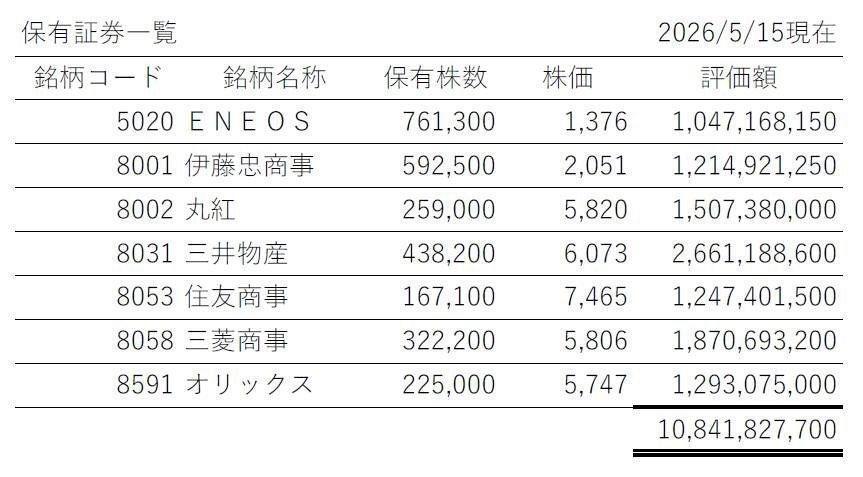 西村誠司氏の株式ポートフォリオ詳細