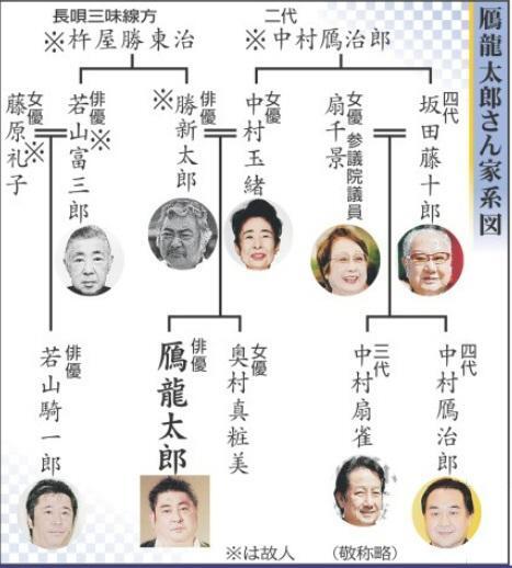 鴈竜太郎さん家系図（２０１９年時）