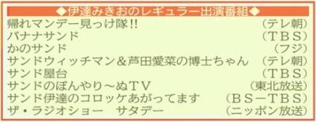 サンドウィッチマン・伊達みきおのレギュラー番組