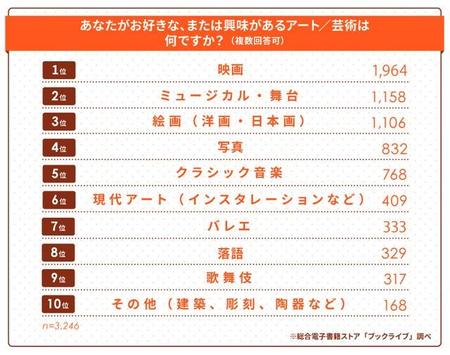 「あなたがお好きな、または興味があるアート／芸術は何ですか？（複数回答可）」