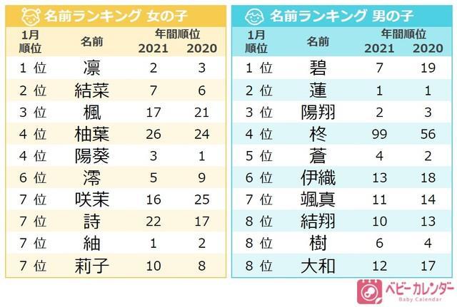 ２０２２年１月生まれ赤ちゃんの名前ランキング（ベビーカレンダー提供）