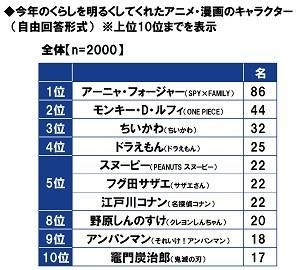 「今年のくらしを明るくしてくれたアニメ・漫画のキャラクター」１～１０位