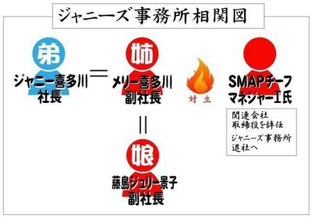 ジャニーズ事務所の相関図
