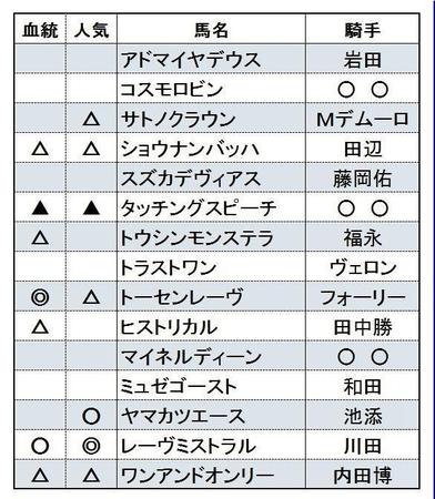 京都記念登録馬（騎手は想定）