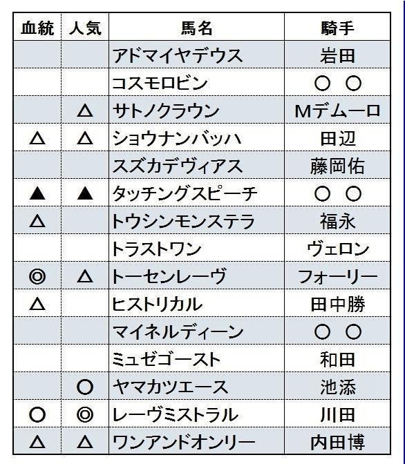 京都記念登録馬（騎手は想定）