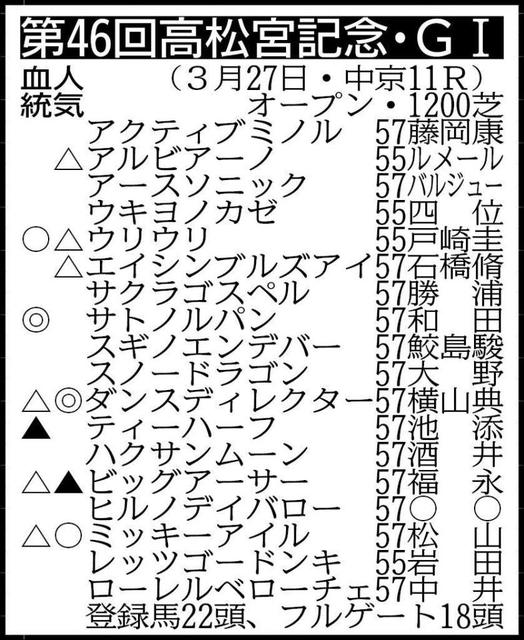 【高松宮記念】逃げ争いにも注目