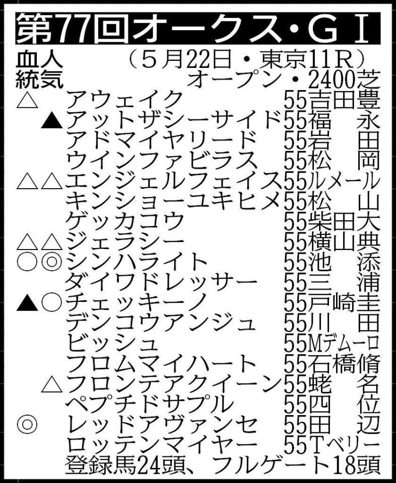 ▽その他の登録馬　抽選対象（表中の４頭を含む賞金９００万円の５頭中４頭が出走）＝ダンツペンダント55　除外対象＝アオイプリンセス55、クィーンズベスト55、サクレディーヴァ55、ネオヴェルザンディ55、ハマヒルガオ55