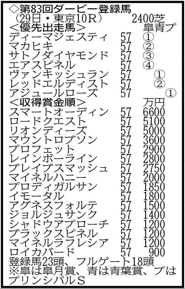 ダービー登録馬一覧