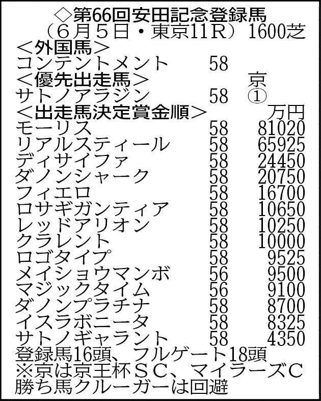 安田記念登録馬