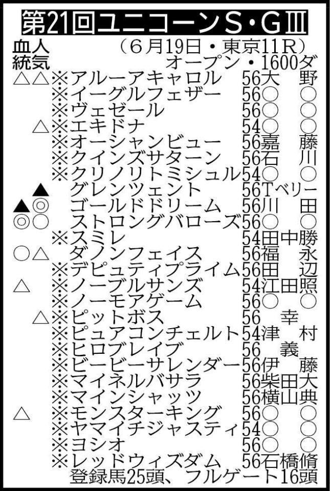 表中の※がついた馬が抽選対象（１２／２１で出走可能）騎手は想定