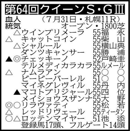 除外対象（繰り上がり順）＝(1)ノットフォーマル55(2)カトルラポール51(3)ペルフィカ55（フルゲート14頭）