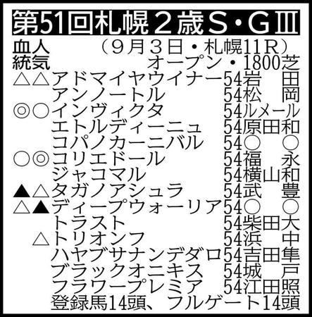 （フルゲート14頭）※騎手は想定