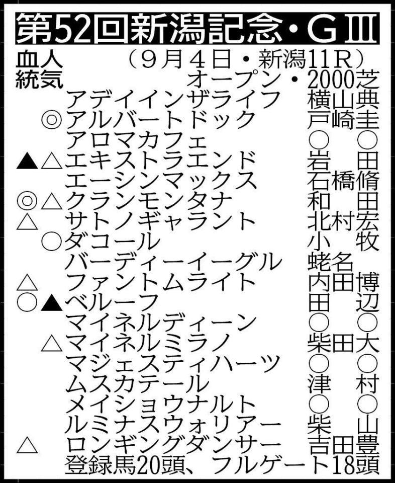 ▽除外対象（繰り上がり順）＝(1)フレージャパン(2)シャドウウィザード（フルゲート18頭）※騎手は想定