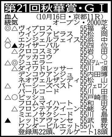 抽選対象（カイザーバルを除く、表中の４頭を含む賞金９００万円の５頭中４頭が出走）＝キンショーユキヒメ55　除外対象＝クリノサンスーシ55、クリノラホール55　回避＝シンハライト55（フルゲート18頭）※騎手は想定