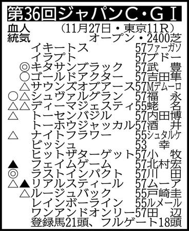 除外対象（繰り上がり順）＝(1)トウシンモンステラ57(2)ジャングルクルーズ57　回避＝アルバート57　※騎手は想定