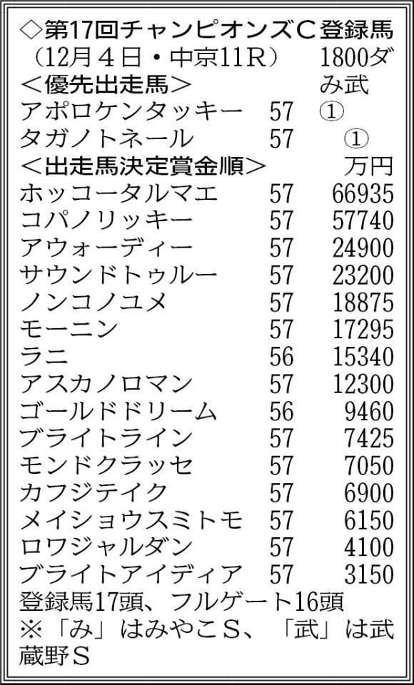 チャンピオンズＣの登録馬