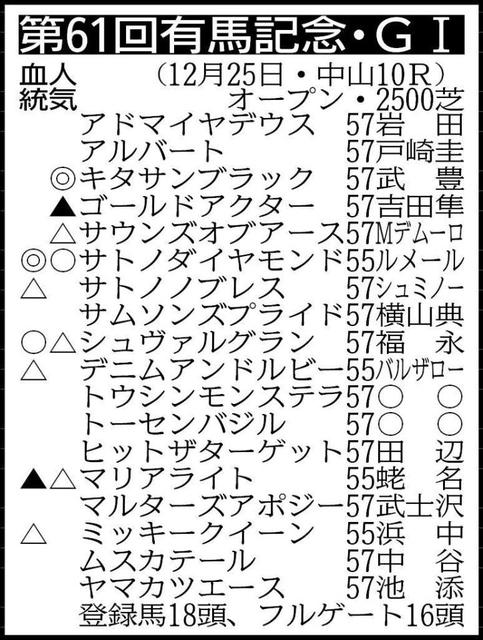 【有馬記念展望】ファン投票１位キタサンブラックが昨年の借りを返す