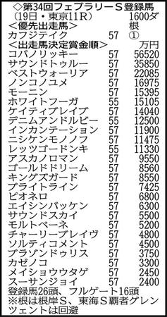 フェブラリーＳ登録馬