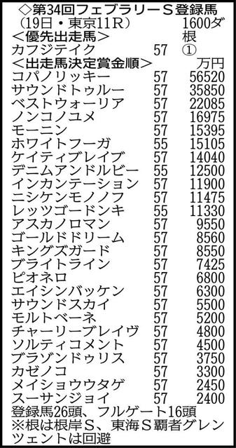 【フェブラリーＳ登録馬】同レース３勝目を目指すコパノリッキーなど２６頭がエントリー