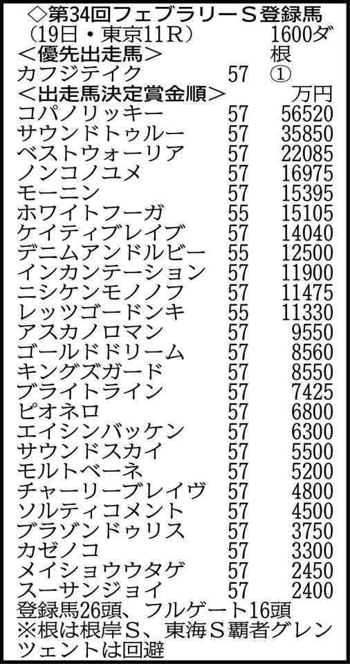 フェブラリーＳ登録馬