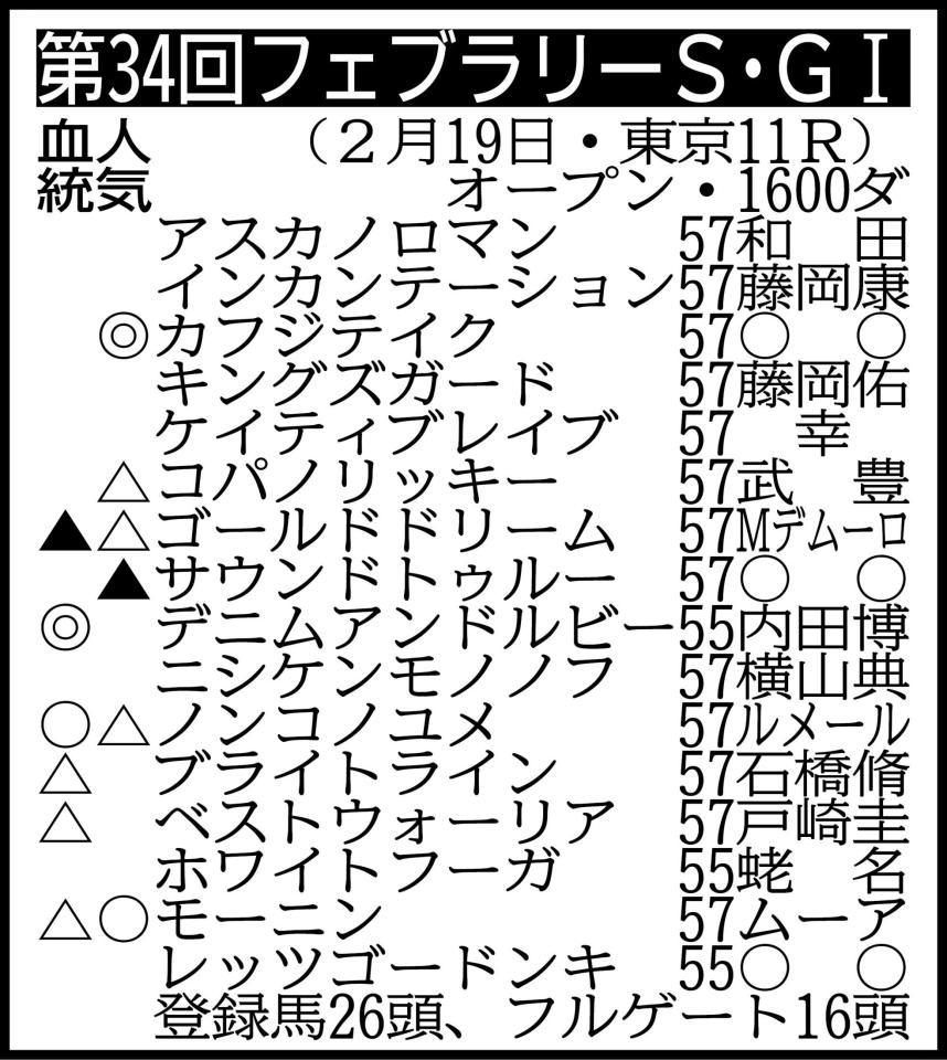 ▽その他の登録馬＝除外対象（繰り上がり順）＝(1)ピオネロ５７(2)エイシンバッケン５７(3)ブラゾンドゥリス５７(4)サウンドスカイ５７(5)チャーリーブレイヴ５７(6)ソルティコメント５７(7)カゼノコ５７(8)メイショウウタゲ５７(9)スーサンジョイ５７　回避＝モルトベーネ５７（フルゲート１６頭）