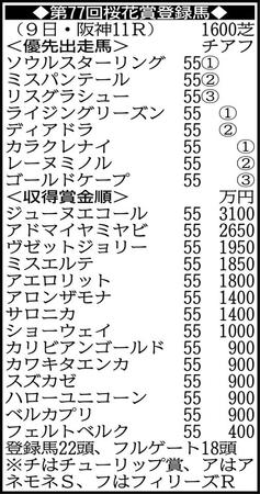 現時点では賞金９００万円の５頭中２頭が抽選で出走可能