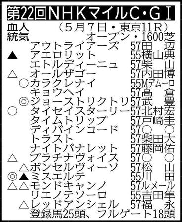 ※抽選対象＝表中のエトルディーニュ、タイセイスターリーを含む賞金１１５０万円の３頭中２頭が出走（フルゲート18頭）。騎手は想定