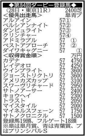 １９頭が激戦ダービーにエントリーした