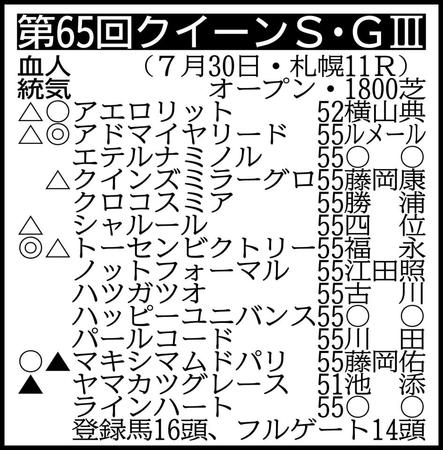 除外対象（繰り上がり順）＝（１）サトノアリシア５１（２）スズカゼ５１　※騎手は想定