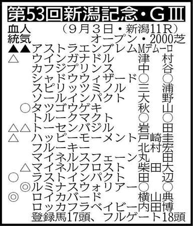 ※騎手は想定