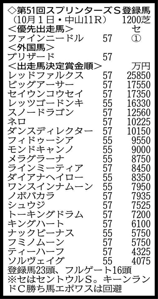 例年以上に混戦ムードが漂う秋の電撃戦