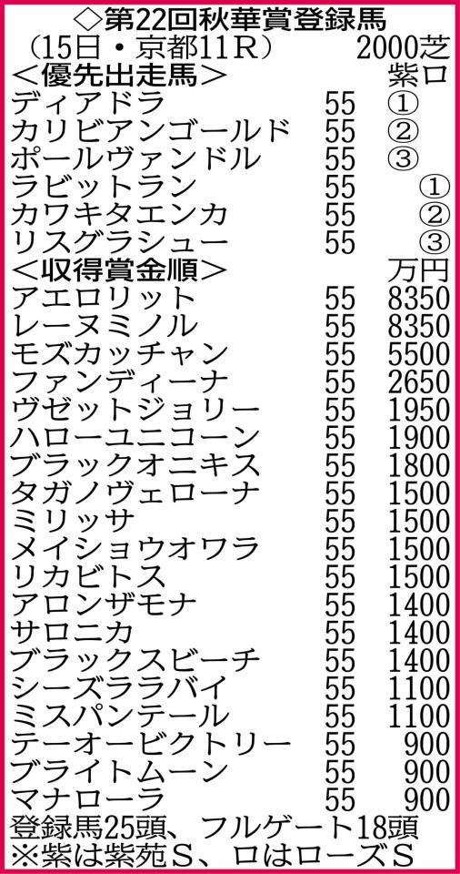 25頭がエントリー