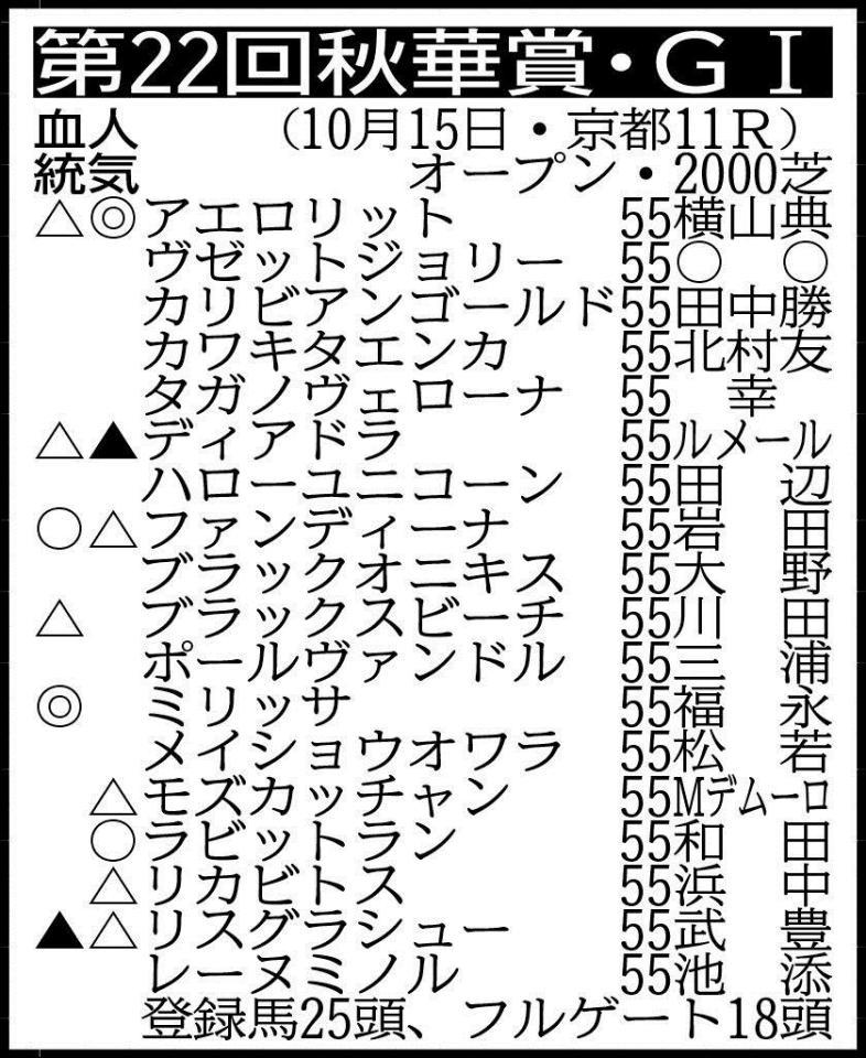 ※抽選対象（表中のブラックスビーチを含む賞金１４００万円の３頭中１頭が出走）＝アロンザモナ55、サロニカ55　除外対象＝シーズララバイ55、ミスパンテール55、テーオービクトリー55、ブライトムーン55、マナローラ55　※騎手は想定