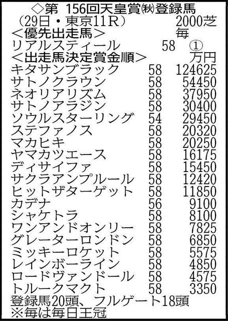 【天皇賞登録馬】春秋制覇を狙いキタサンブラック始動！　Ｇ１馬８頭が激突！