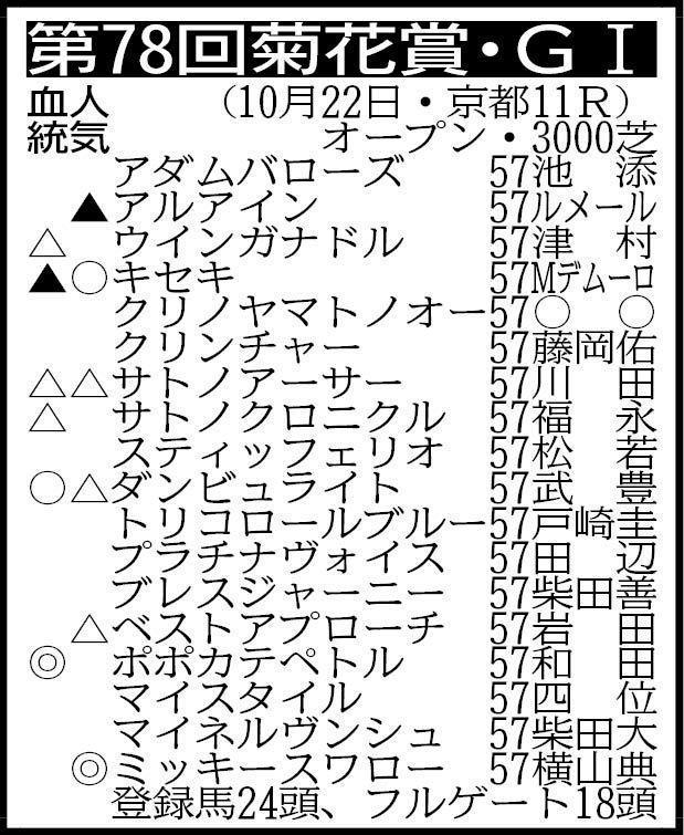 抽選対象＝表中のスティッフェリオを含む賞金９００万円の７頭中１頭が出走＝アドマイヤウイナー57、アルムチャレンジ57、サンデームーティエ57、ダノンディスタンス57、チャロネグロ57、メイショウテンシャ57　騎手は想定