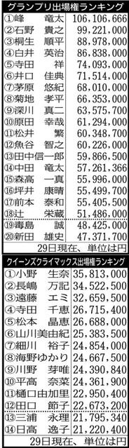 【ボート】SG初制覇の深川真二は一気に賞金ランキング9位に