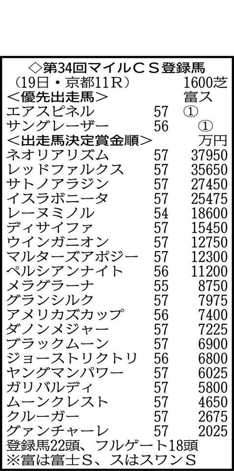 22頭がエントリーした