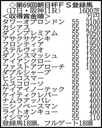 １８頭がエントリーした