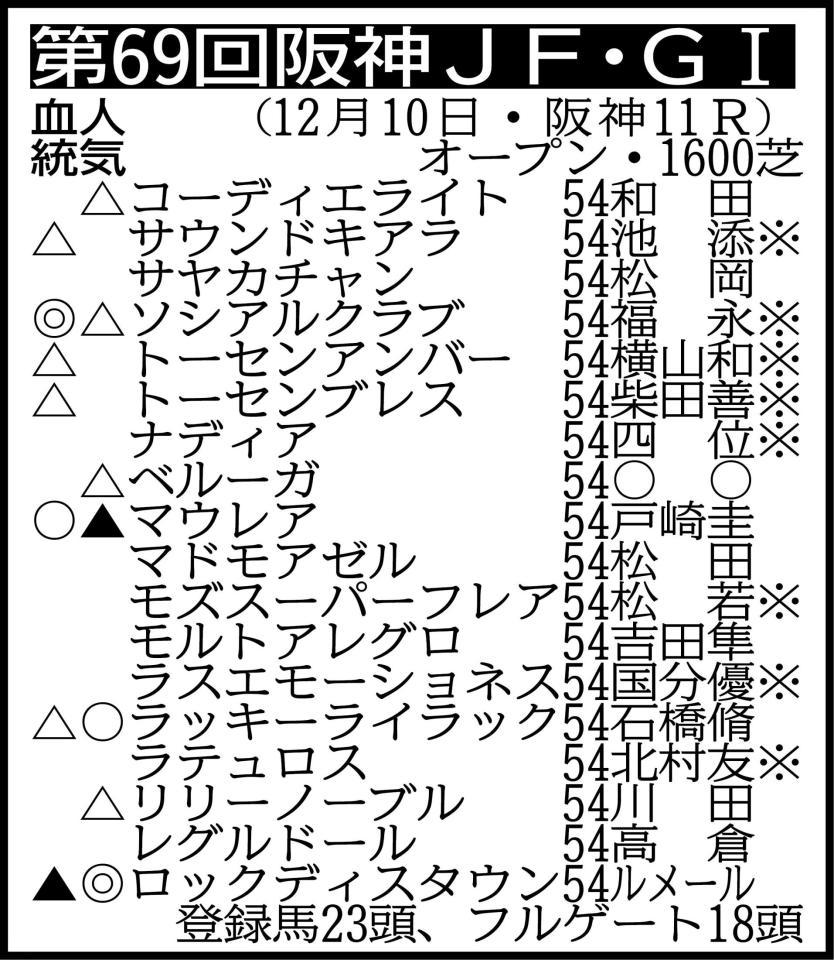 抽選対象（表中の※８頭を含む賞金４００万円の12頭中８頭が出走）＝グリエルマ54、スカーレットカラー54、ノーブルアース54、ハイヒール54　回避＝アマルフィコースト54　※騎手は想定