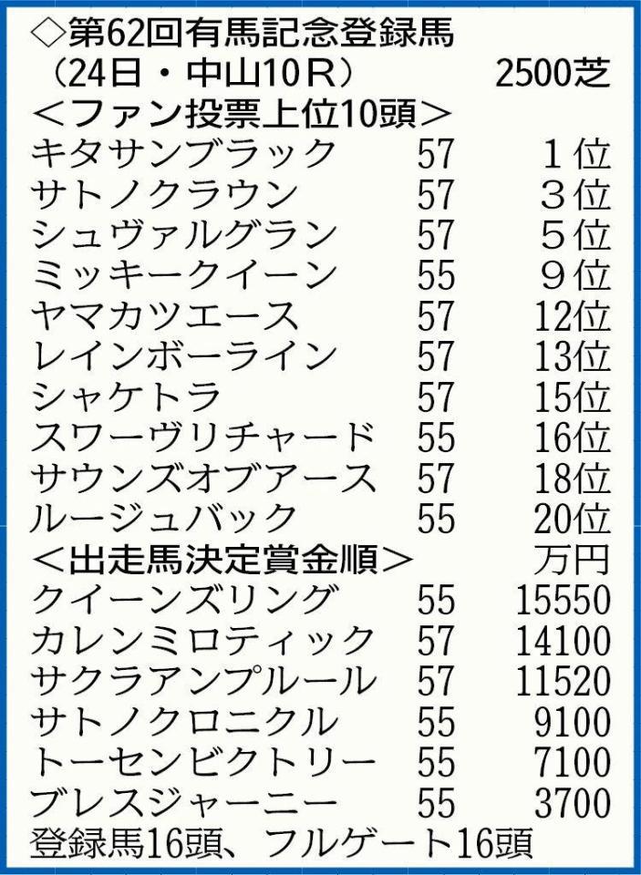 16頭がエントリーした