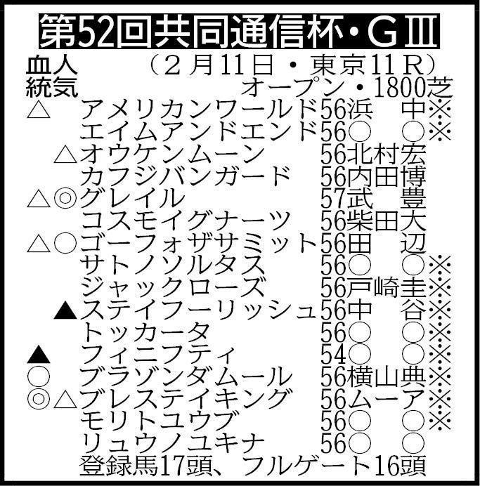 抽選対象（表中の※印10頭を含む賞金４00万円の11頭中10頭が出走）＝ヤマノグラップル56　※騎手は想定